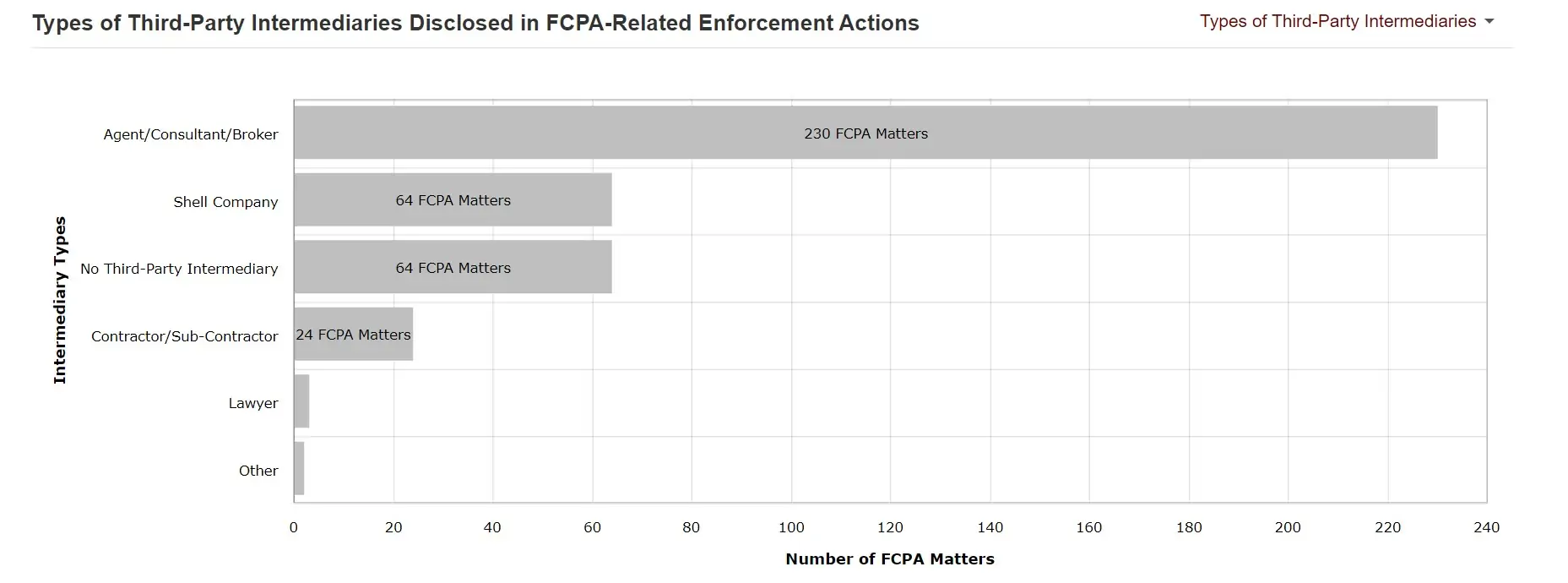 Third Party Intermediaries types disclosed in FCPA related enforcement activites