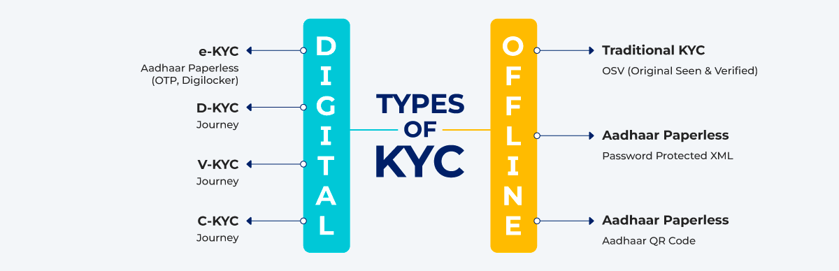 Modes and types of KYC