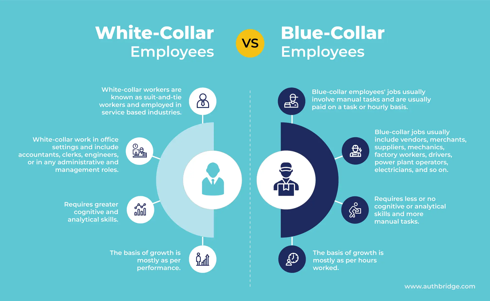 Comparison between white Collar and blue-collar employees and all the various aspects used to distinguish between the two.