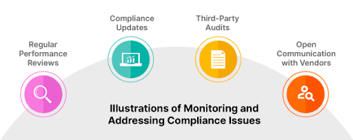 Monitoring and Addressing Compliance Issues