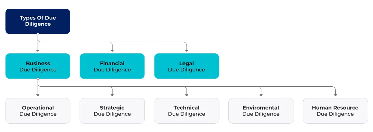 What Is Due Diligence? Process, Audits, And Reports - AuthBridge