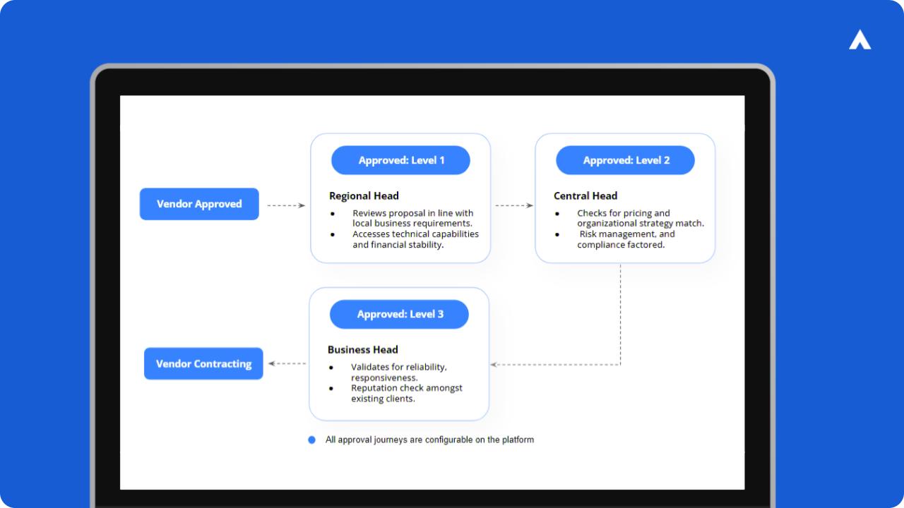 an ideal approval workflow in a vendor onboarding process