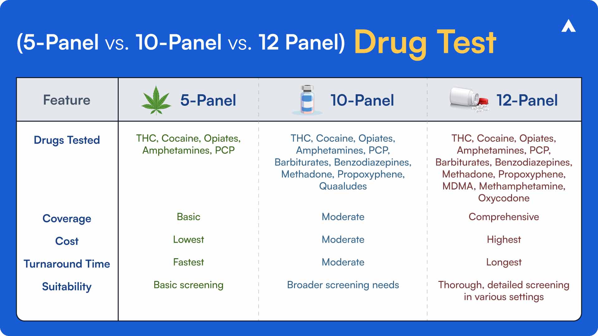 12-panel drug test vs 5,10-panel