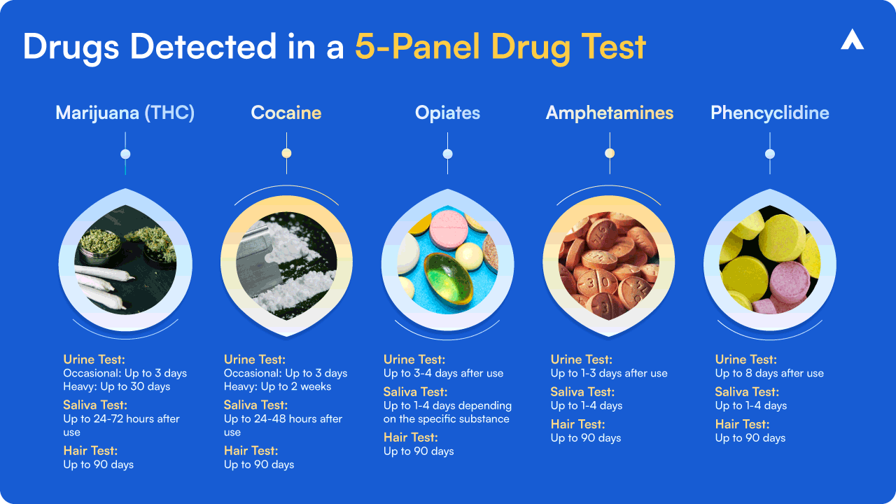 Drugs checked in 5 panel drug test