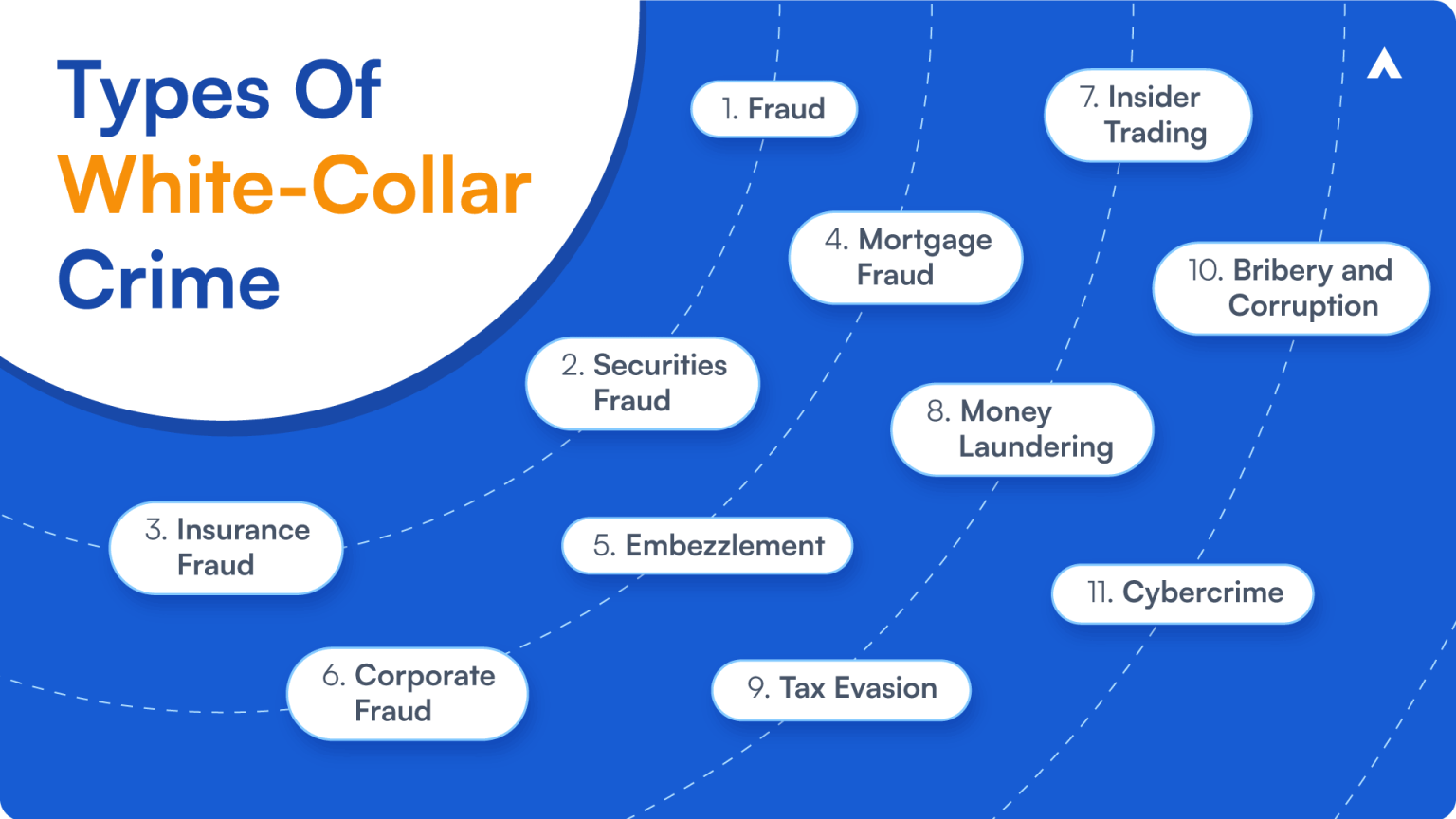 What Is White Collar Crime? Meaning, Types & Impact