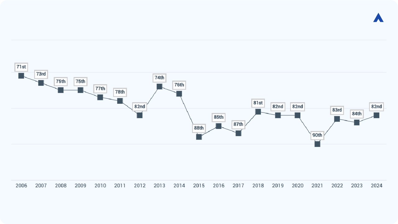 India's Passport Rank over the years