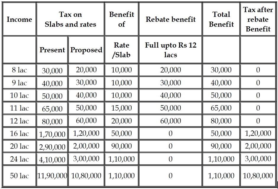 Tax slabs