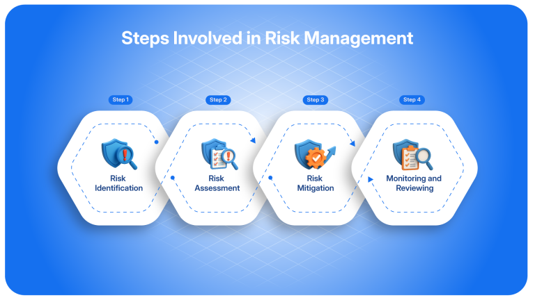 Key Risks Involved Due Diligence and Risk Management: How Are They Related
