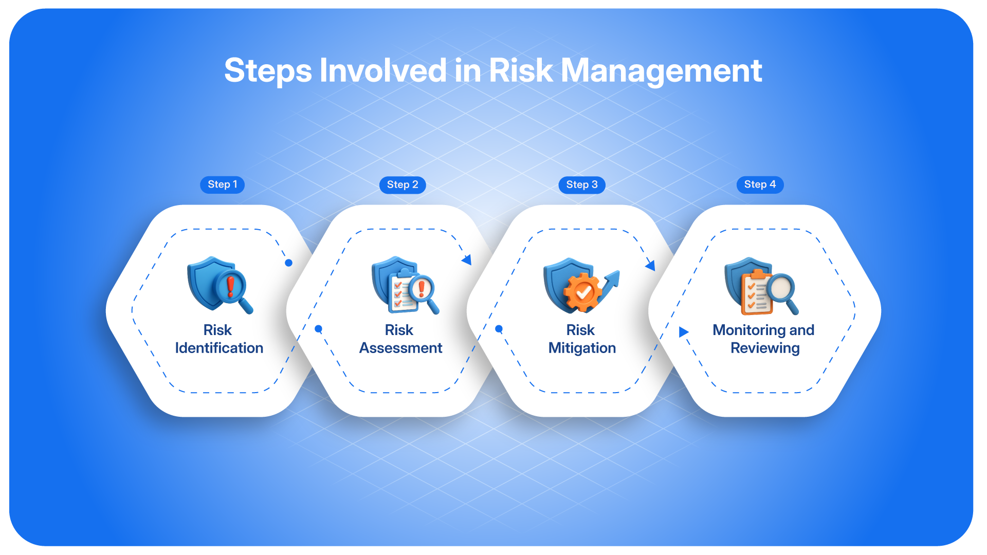 Steps involved in risk management