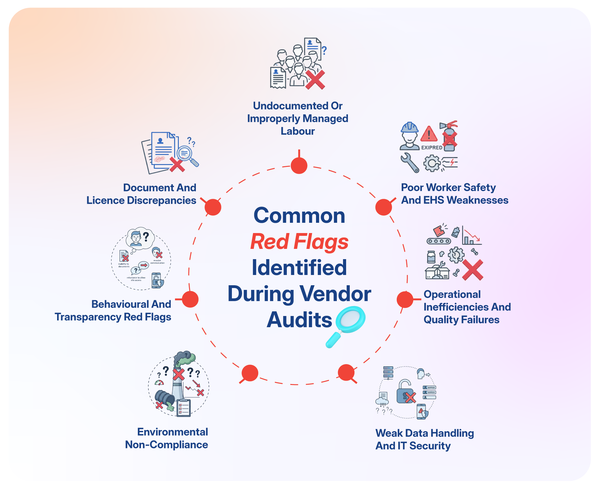 Red flags found during vendor audits