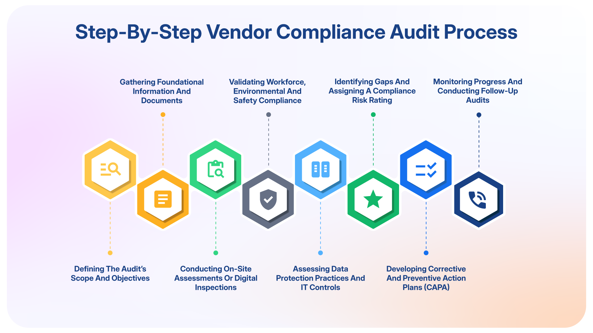 Step by Step process vendor compliance audit
