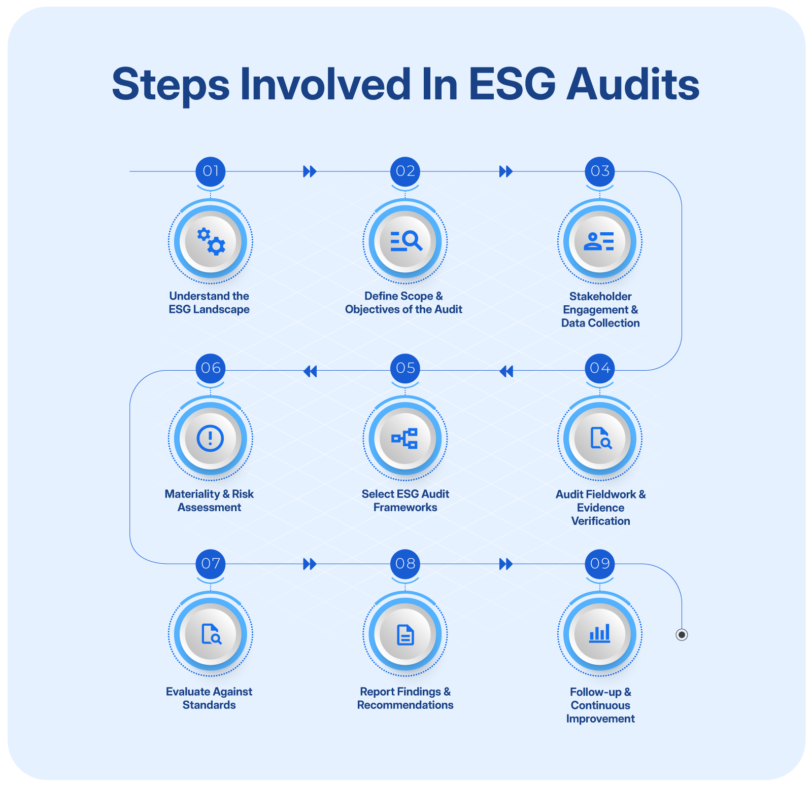 Steps in ESG audits