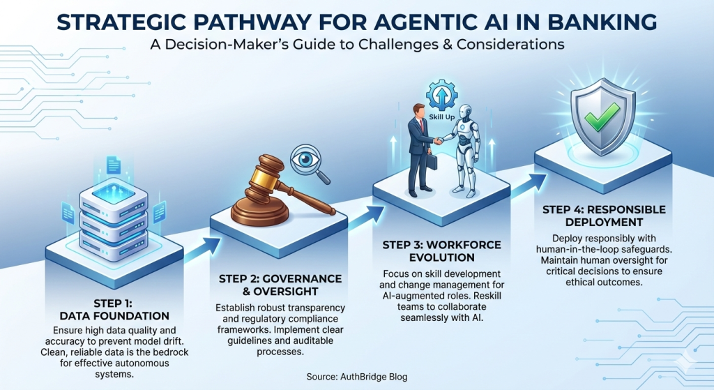 Steps for Agentic AI in Banking