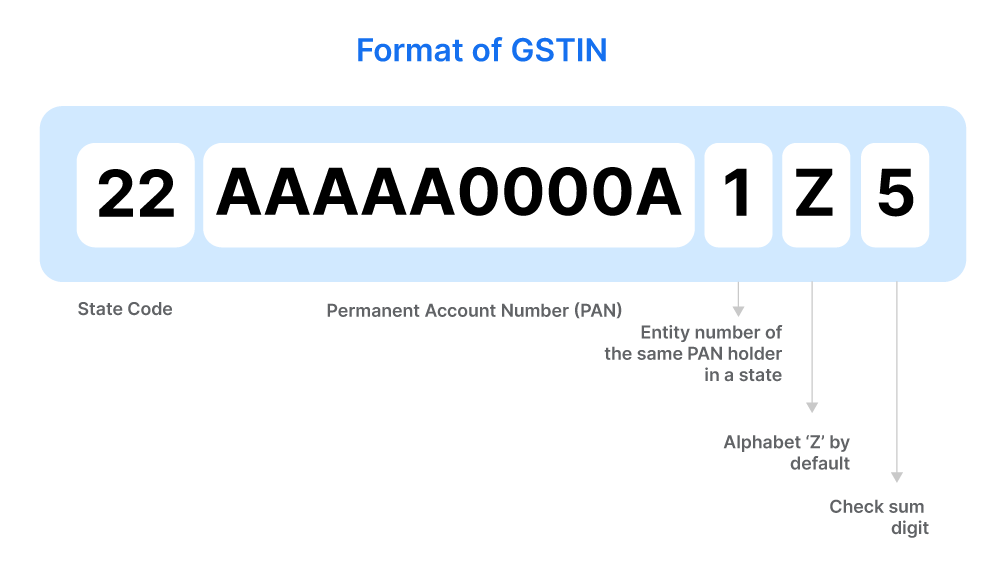Format of GSTIN