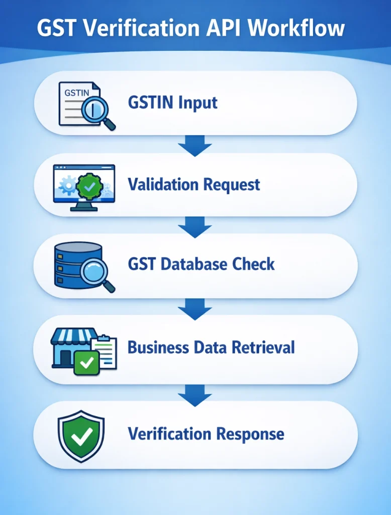 GST Verification API Workflow